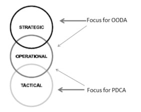 PDCA-OODA