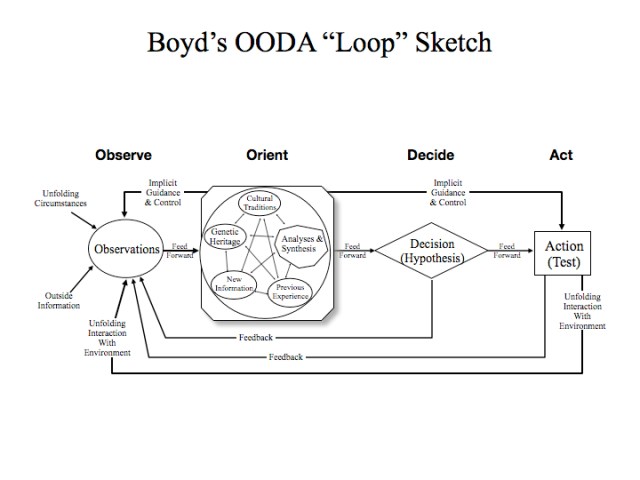 John Boyd Ooda Loop OODA Loop & John Boyd With Chet Richards