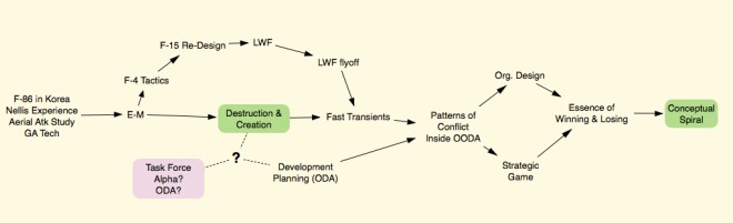 Spinney-FlowOfBoydsThinking